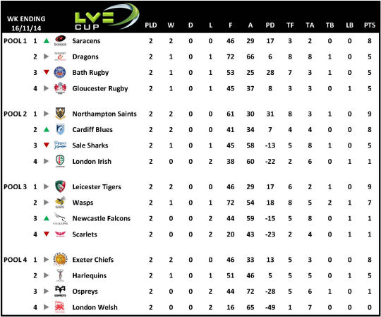 LV Cup Table Week 2